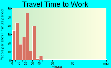 Cherryvale travel time to work - commute