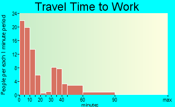 Chetopa travel time to work - commute