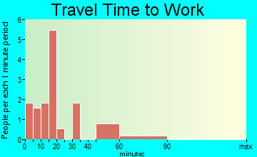 Circleville travel time to work