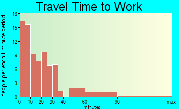 Claflin travel time to work