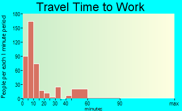 Clay Center travel time to work - commute