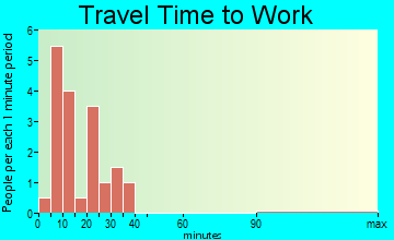 Clayton travel time to work