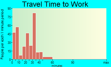 Clearwater travel time to work