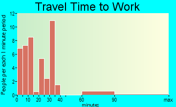 Clifton travel time to work