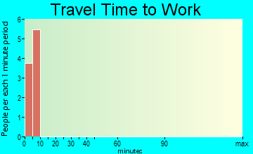 Tatitlek travel time to work
