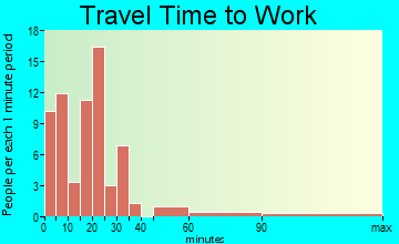 Clyde travel time to work