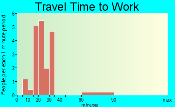 Coats travel time to work