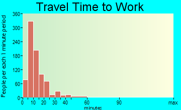Coffeyville travel time to work - commute