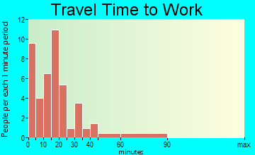 Colony travel time to work