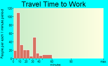 Columbus travel time to work - commute