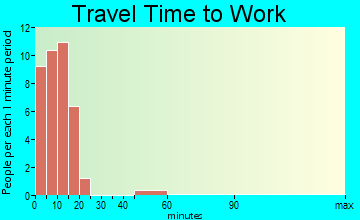 Tazlina travel time to work