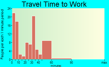 Conway Springs travel time to work - commute