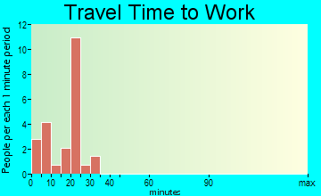 Coolidge travel time to work
