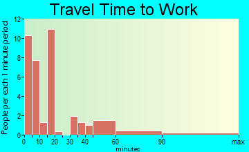 Copeland travel time to work