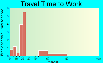 Corning travel time to work