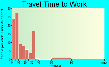 Cottonwood Falls travel time to work