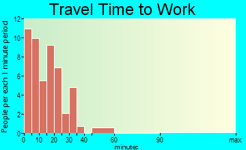 Courtland travel time to work
