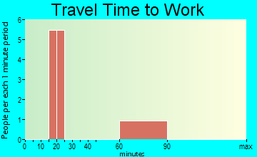 Coyville travel time to work
