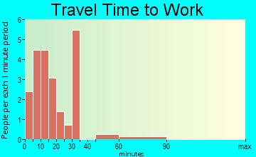 Cuba travel time to work
