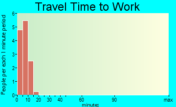 Teller travel time to work - commute