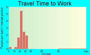 Culver travel time to work