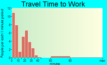 Cunningham travel time to work