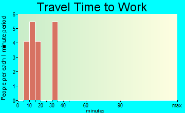 Danville travel time to work