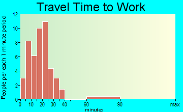 Dearing travel time to work
