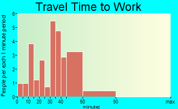 Delphos travel time to work
