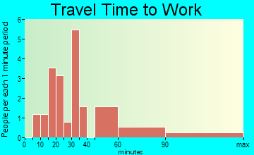 Denison travel time to work
