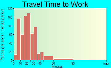 De Soto travel time to work