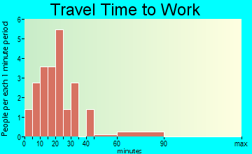 Dorrance travel time to work