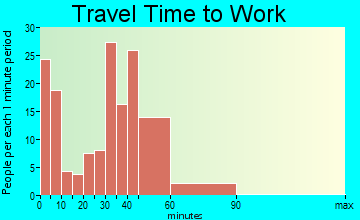 Douglass travel time to work