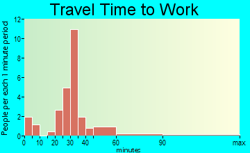Dwight travel time to work
