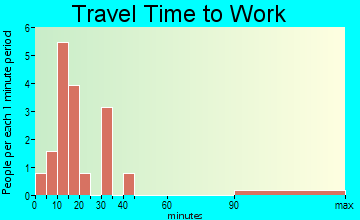 Earlton travel time to work