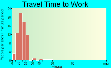 Eastborough travel time to work