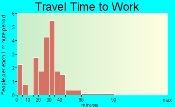 Easton travel time to work