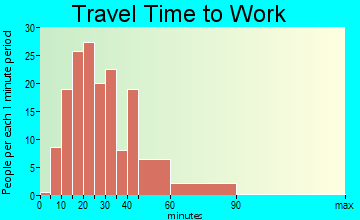 Edgerton travel time to work