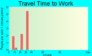 Edmond travel time to work