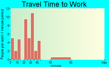Edna travel time to work