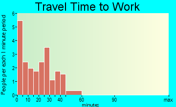 Elbing commuting: travel time to work