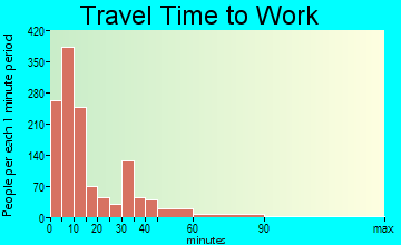 El Dorado travel time to work - commute