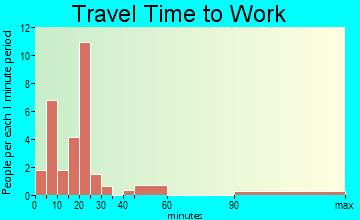 Elk City travel time to work - commute