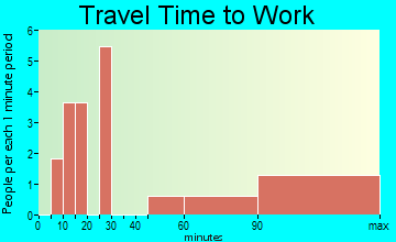 Elk Falls travel time to work