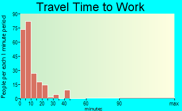 Elkhart travel time to work