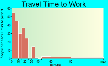 Ellinwood travel time to work - commute