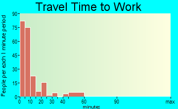 Ellsworth travel time to work - commute