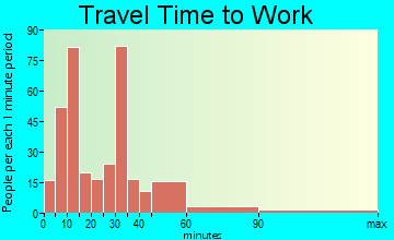 Citronelle travel time to work