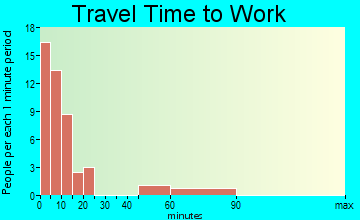 Thorne Bay travel time to work