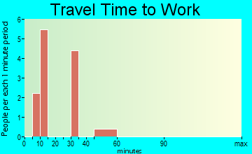 Elmdale travel time to work